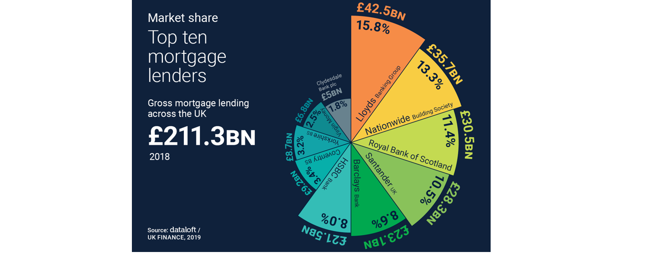 TOP TEN MORTGAGE LENDERS - The Chelmsford Property Blog