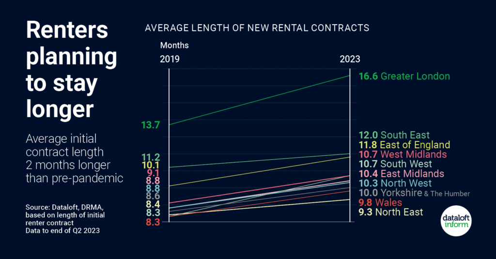 Increasing Trend in Rental Contract Durations