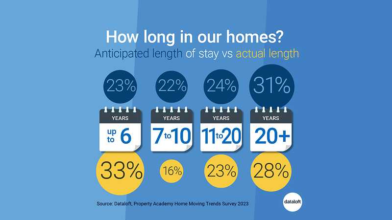 Property insights